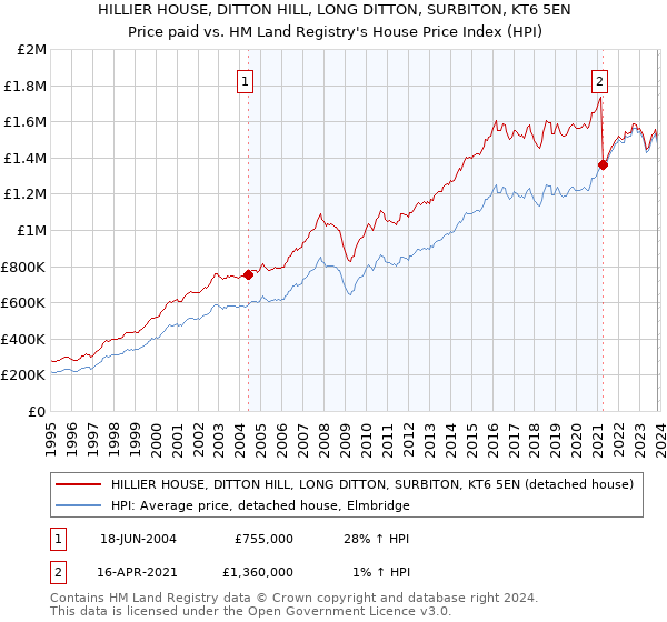 HILLIER HOUSE, DITTON HILL, LONG DITTON, SURBITON, KT6 5EN: Price paid vs HM Land Registry's House Price Index
