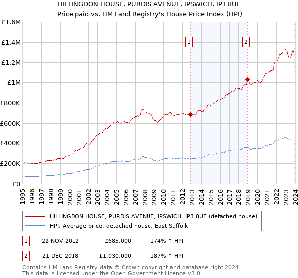 HILLINGDON HOUSE, PURDIS AVENUE, IPSWICH, IP3 8UE: Price paid vs HM Land Registry's House Price Index
