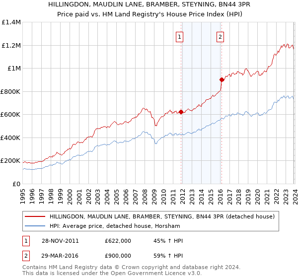 HILLINGDON, MAUDLIN LANE, BRAMBER, STEYNING, BN44 3PR: Price paid vs HM Land Registry's House Price Index