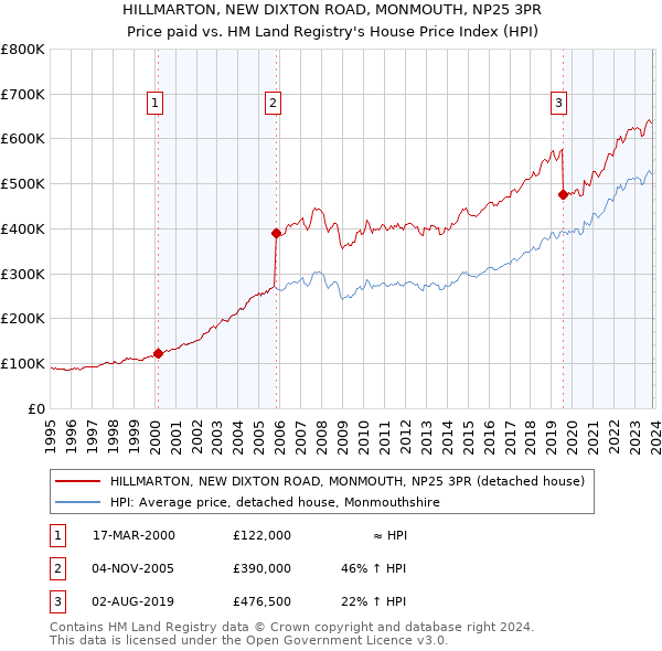 HILLMARTON, NEW DIXTON ROAD, MONMOUTH, NP25 3PR: Price paid vs HM Land Registry's House Price Index