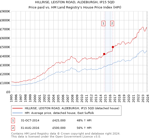 HILLRISE, LEISTON ROAD, ALDEBURGH, IP15 5QD: Price paid vs HM Land Registry's House Price Index