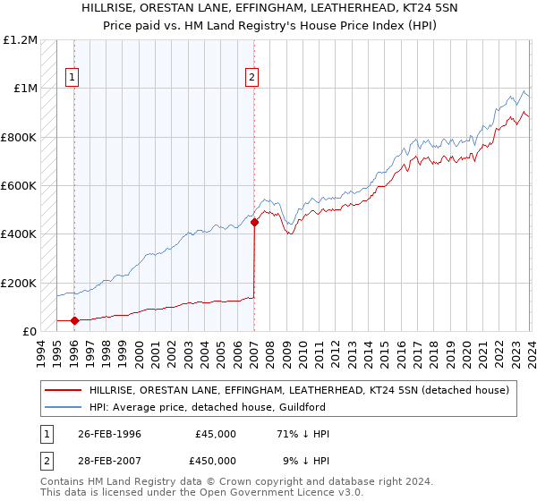 HILLRISE, ORESTAN LANE, EFFINGHAM, LEATHERHEAD, KT24 5SN: Price paid vs HM Land Registry's House Price Index