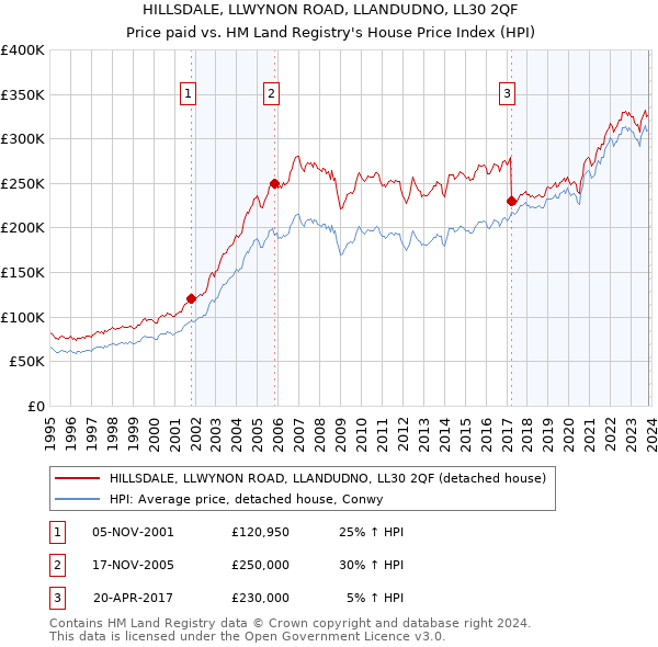 HILLSDALE, LLWYNON ROAD, LLANDUDNO, LL30 2QF: Price paid vs HM Land Registry's House Price Index