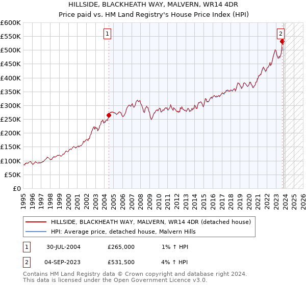 HILLSIDE, BLACKHEATH WAY, MALVERN, WR14 4DR: Price paid vs HM Land Registry's House Price Index