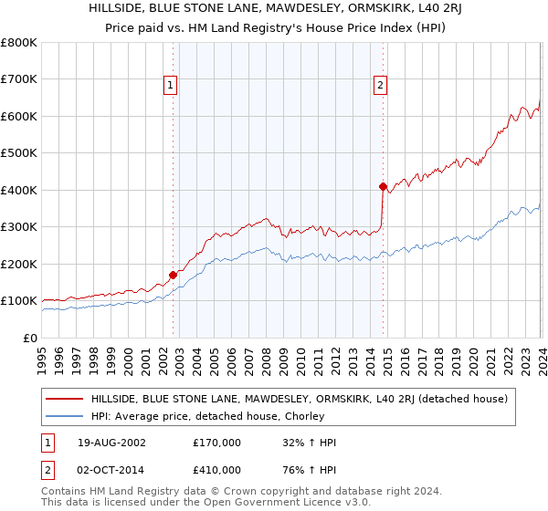 HILLSIDE, BLUE STONE LANE, MAWDESLEY, ORMSKIRK, L40 2RJ: Price paid vs HM Land Registry's House Price Index