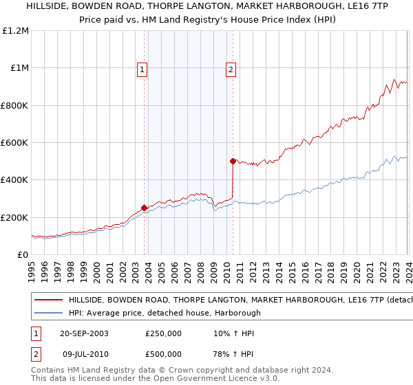 HILLSIDE, BOWDEN ROAD, THORPE LANGTON, MARKET HARBOROUGH, LE16 7TP: Price paid vs HM Land Registry's House Price Index