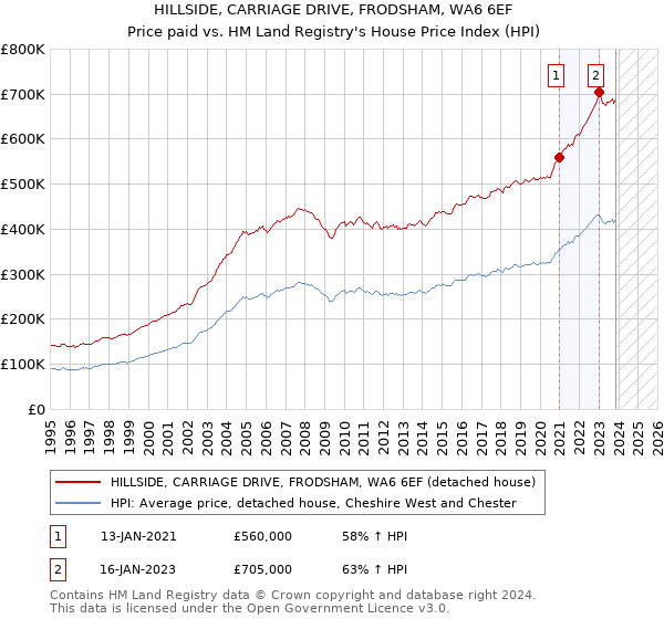 HILLSIDE, CARRIAGE DRIVE, FRODSHAM, WA6 6EF: Price paid vs HM Land Registry's House Price Index