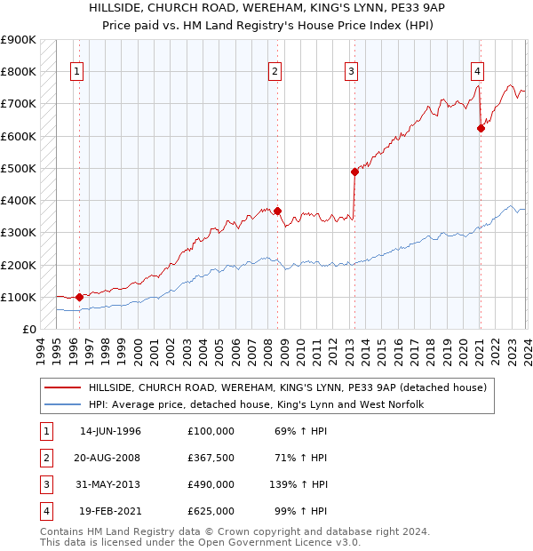HILLSIDE, CHURCH ROAD, WEREHAM, KING'S LYNN, PE33 9AP: Price paid vs HM Land Registry's House Price Index