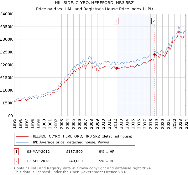 HILLSIDE, CLYRO, HEREFORD, HR3 5RZ: Price paid vs HM Land Registry's House Price Index