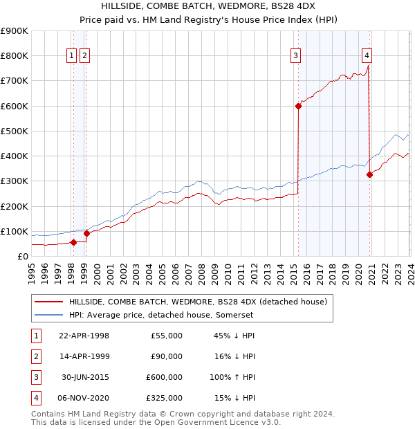 HILLSIDE, COMBE BATCH, WEDMORE, BS28 4DX: Price paid vs HM Land Registry's House Price Index