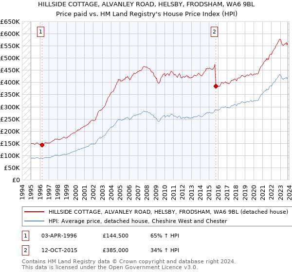 HILLSIDE COTTAGE, ALVANLEY ROAD, HELSBY, FRODSHAM, WA6 9BL: Price paid vs HM Land Registry's House Price Index