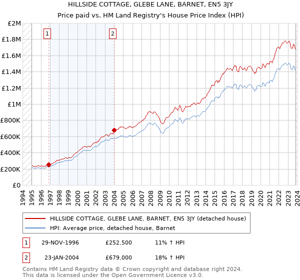 HILLSIDE COTTAGE, GLEBE LANE, BARNET, EN5 3JY: Price paid vs HM Land Registry's House Price Index