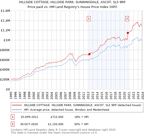 HILLSIDE COTTAGE, HILLSIDE PARK, SUNNINGDALE, ASCOT, SL5 9RP: Price paid vs HM Land Registry's House Price Index
