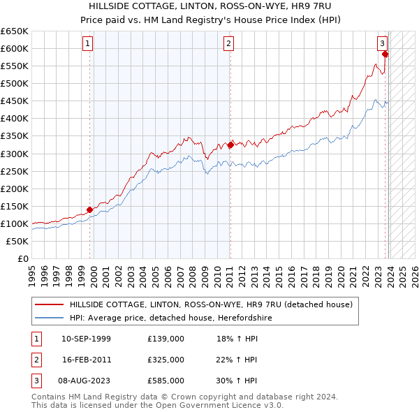 HILLSIDE COTTAGE, LINTON, ROSS-ON-WYE, HR9 7RU: Price paid vs HM Land Registry's House Price Index