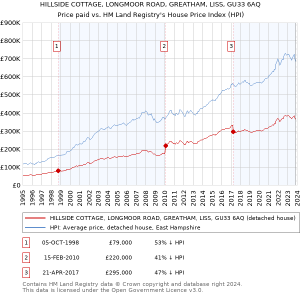 HILLSIDE COTTAGE, LONGMOOR ROAD, GREATHAM, LISS, GU33 6AQ: Price paid vs HM Land Registry's House Price Index