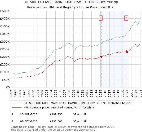 HILLSIDE COTTAGE, MAIN ROAD, HAMBLETON, SELBY, YO8 9JL: Price paid vs HM Land Registry's House Price Index