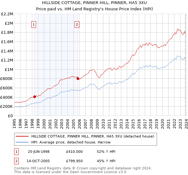 HILLSIDE COTTAGE, PINNER HILL, PINNER, HA5 3XU: Price paid vs HM Land Registry's House Price Index