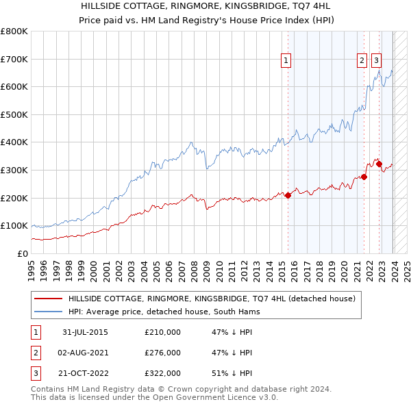 HILLSIDE COTTAGE, RINGMORE, KINGSBRIDGE, TQ7 4HL: Price paid vs HM Land Registry's House Price Index