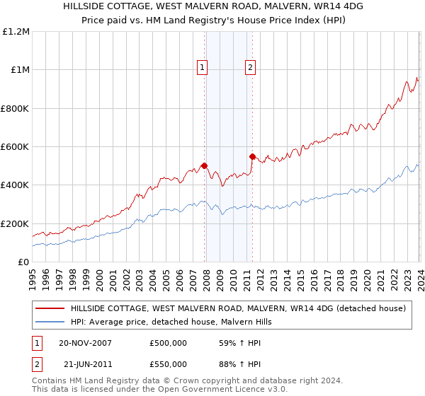 HILLSIDE COTTAGE, WEST MALVERN ROAD, MALVERN, WR14 4DG: Price paid vs HM Land Registry's House Price Index