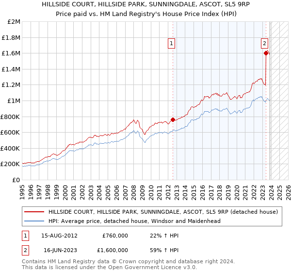 HILLSIDE COURT, HILLSIDE PARK, SUNNINGDALE, ASCOT, SL5 9RP: Price paid vs HM Land Registry's House Price Index