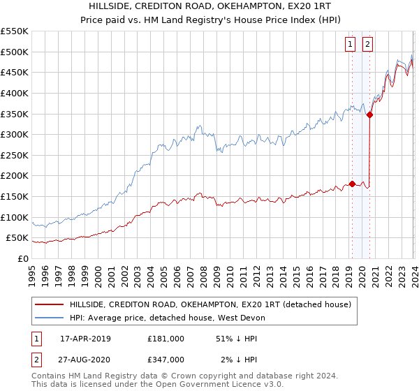 HILLSIDE, CREDITON ROAD, OKEHAMPTON, EX20 1RT: Price paid vs HM Land Registry's House Price Index