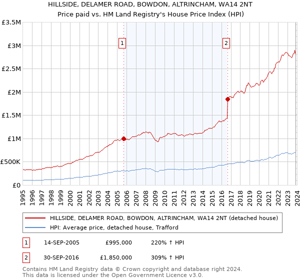 HILLSIDE, DELAMER ROAD, BOWDON, ALTRINCHAM, WA14 2NT: Price paid vs HM Land Registry's House Price Index