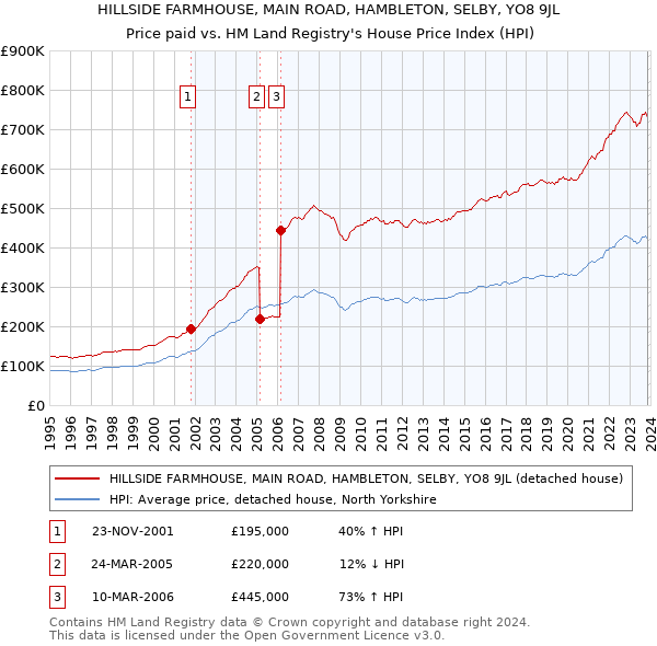 HILLSIDE FARMHOUSE, MAIN ROAD, HAMBLETON, SELBY, YO8 9JL: Price paid vs HM Land Registry's House Price Index