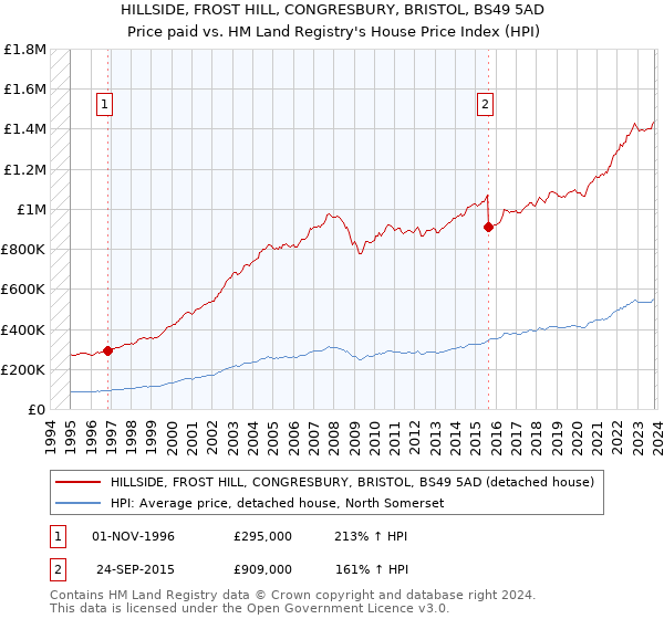 HILLSIDE, FROST HILL, CONGRESBURY, BRISTOL, BS49 5AD: Price paid vs HM Land Registry's House Price Index