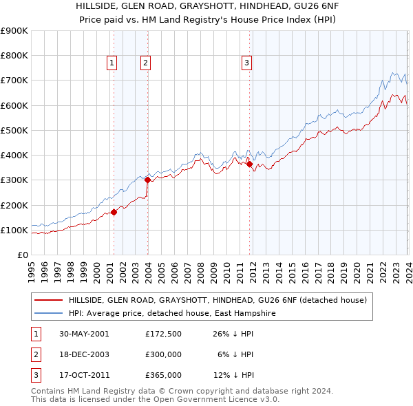 HILLSIDE, GLEN ROAD, GRAYSHOTT, HINDHEAD, GU26 6NF: Price paid vs HM Land Registry's House Price Index