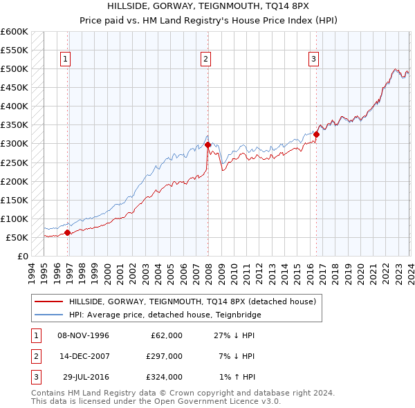 HILLSIDE, GORWAY, TEIGNMOUTH, TQ14 8PX: Price paid vs HM Land Registry's House Price Index