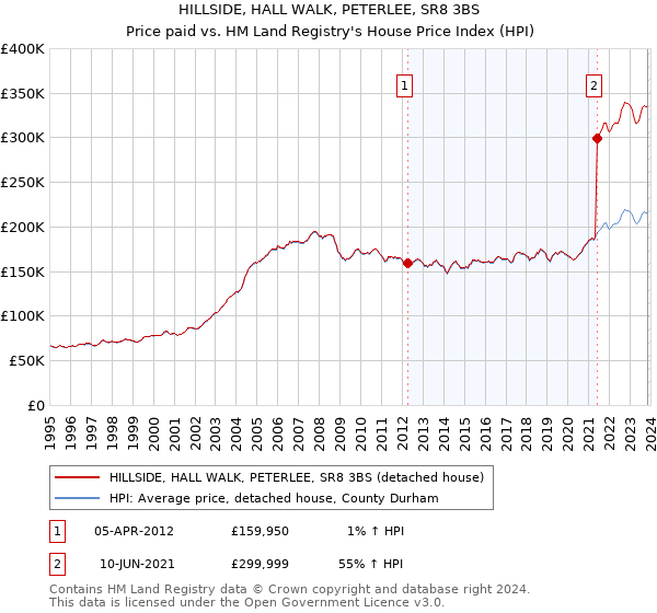 HILLSIDE, HALL WALK, PETERLEE, SR8 3BS: Price paid vs HM Land Registry's House Price Index