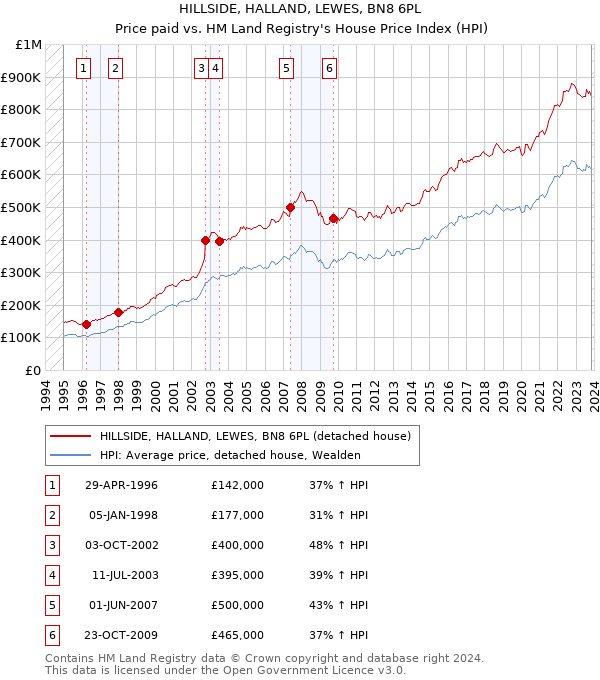 HILLSIDE, HALLAND, LEWES, BN8 6PL: Price paid vs HM Land Registry's House Price Index