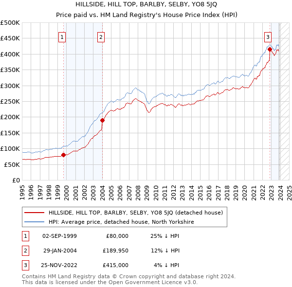 HILLSIDE, HILL TOP, BARLBY, SELBY, YO8 5JQ: Price paid vs HM Land Registry's House Price Index