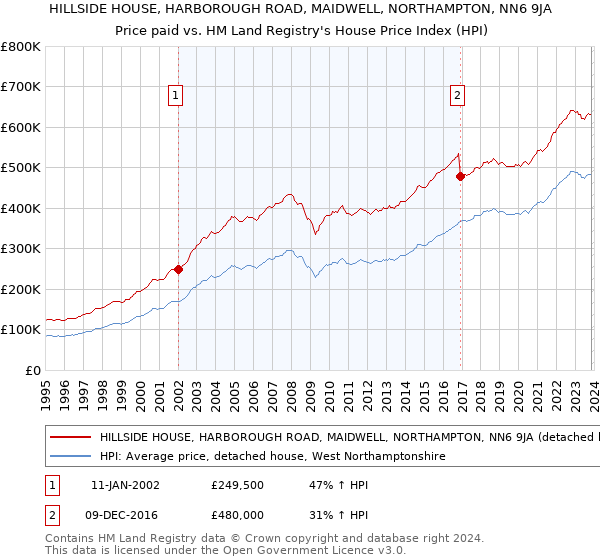 HILLSIDE HOUSE, HARBOROUGH ROAD, MAIDWELL, NORTHAMPTON, NN6 9JA: Price paid vs HM Land Registry's House Price Index