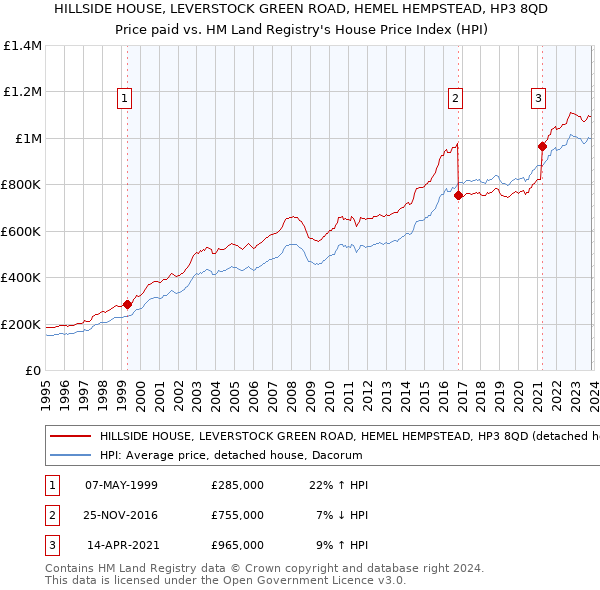 HILLSIDE HOUSE, LEVERSTOCK GREEN ROAD, HEMEL HEMPSTEAD, HP3 8QD: Price paid vs HM Land Registry's House Price Index
