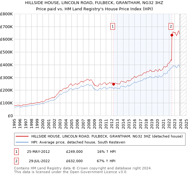 HILLSIDE HOUSE, LINCOLN ROAD, FULBECK, GRANTHAM, NG32 3HZ: Price paid vs HM Land Registry's House Price Index