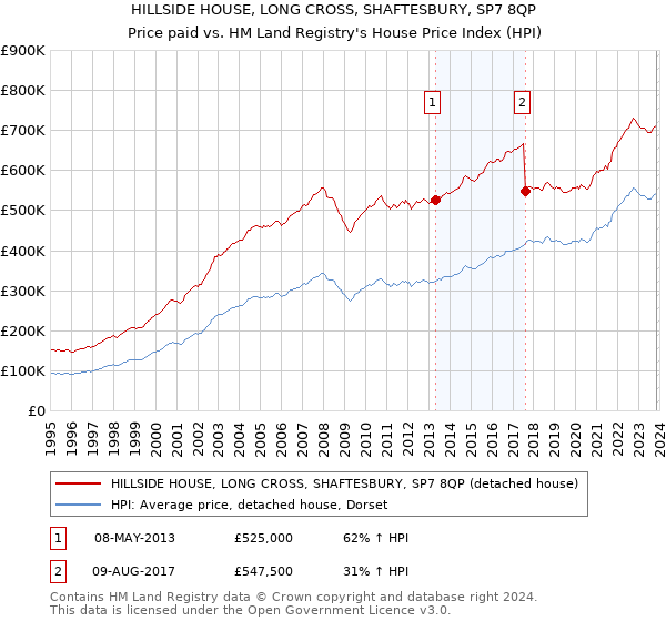 HILLSIDE HOUSE, LONG CROSS, SHAFTESBURY, SP7 8QP: Price paid vs HM Land Registry's House Price Index