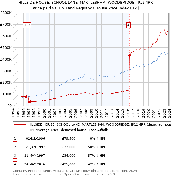 HILLSIDE HOUSE, SCHOOL LANE, MARTLESHAM, WOODBRIDGE, IP12 4RR: Price paid vs HM Land Registry's House Price Index