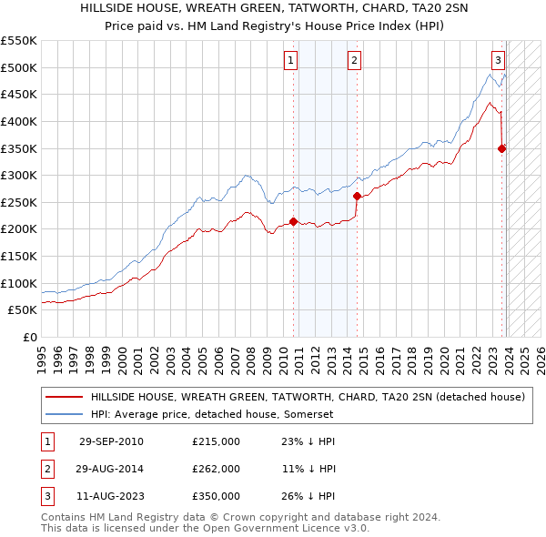 HILLSIDE HOUSE, WREATH GREEN, TATWORTH, CHARD, TA20 2SN: Price paid vs HM Land Registry's House Price Index