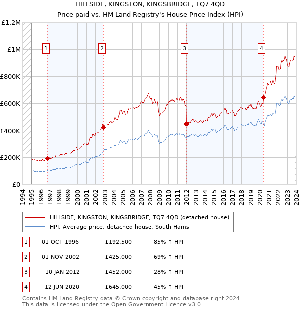 HILLSIDE, KINGSTON, KINGSBRIDGE, TQ7 4QD: Price paid vs HM Land Registry's House Price Index