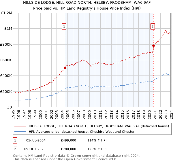 HILLSIDE LODGE, HILL ROAD NORTH, HELSBY, FRODSHAM, WA6 9AF: Price paid vs HM Land Registry's House Price Index