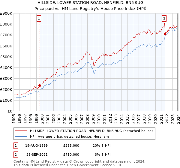 HILLSIDE, LOWER STATION ROAD, HENFIELD, BN5 9UG: Price paid vs HM Land Registry's House Price Index