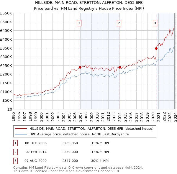 HILLSIDE, MAIN ROAD, STRETTON, ALFRETON, DE55 6FB: Price paid vs HM Land Registry's House Price Index