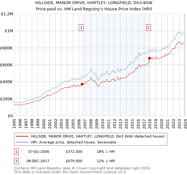 HILLSIDE, MANOR DRIVE, HARTLEY, LONGFIELD, DA3 8AW: Price paid vs HM Land Registry's House Price Index