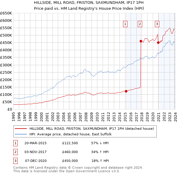 HILLSIDE, MILL ROAD, FRISTON, SAXMUNDHAM, IP17 1PH: Price paid vs HM Land Registry's House Price Index