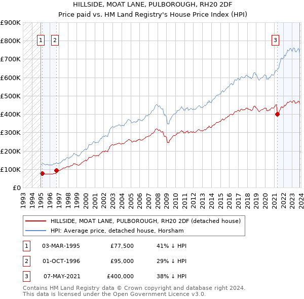 HILLSIDE, MOAT LANE, PULBOROUGH, RH20 2DF: Price paid vs HM Land Registry's House Price Index