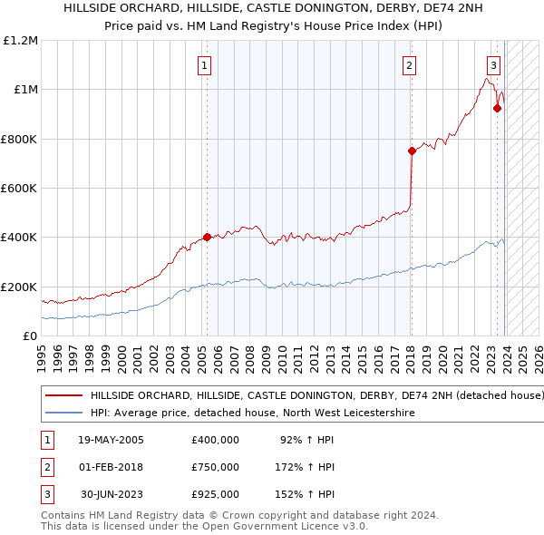HILLSIDE ORCHARD, HILLSIDE, CASTLE DONINGTON, DERBY, DE74 2NH: Price paid vs HM Land Registry's House Price Index