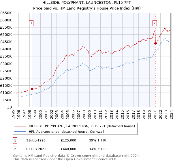 HILLSIDE, POLYPHANT, LAUNCESTON, PL15 7PT: Price paid vs HM Land Registry's House Price Index