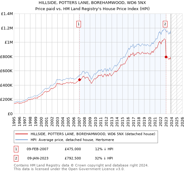 HILLSIDE, POTTERS LANE, BOREHAMWOOD, WD6 5NX: Price paid vs HM Land Registry's House Price Index