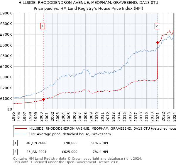 HILLSIDE, RHODODENDRON AVENUE, MEOPHAM, GRAVESEND, DA13 0TU: Price paid vs HM Land Registry's House Price Index